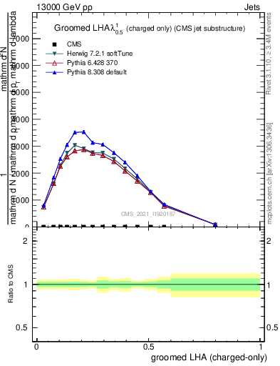 Plot of j.lha.gc in 13000 GeV pp collisions