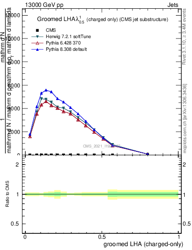 Plot of j.lha.gc in 13000 GeV pp collisions