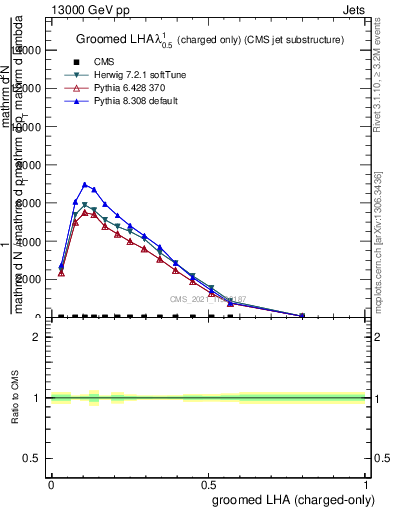 Plot of j.lha.gc in 13000 GeV pp collisions