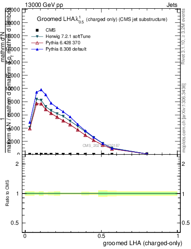 Plot of j.lha.gc in 13000 GeV pp collisions