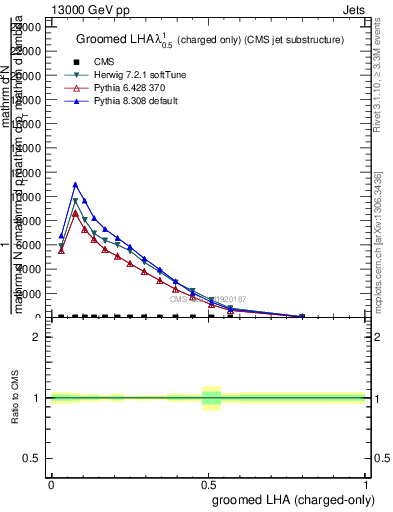 Plot of j.lha.gc in 13000 GeV pp collisions