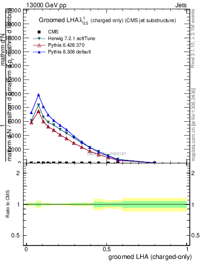 Plot of j.lha.gc in 13000 GeV pp collisions