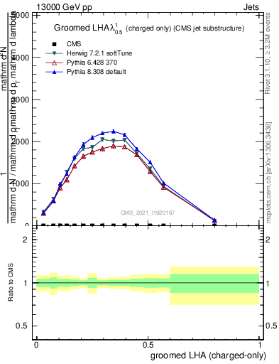 Plot of j.lha.gc in 13000 GeV pp collisions