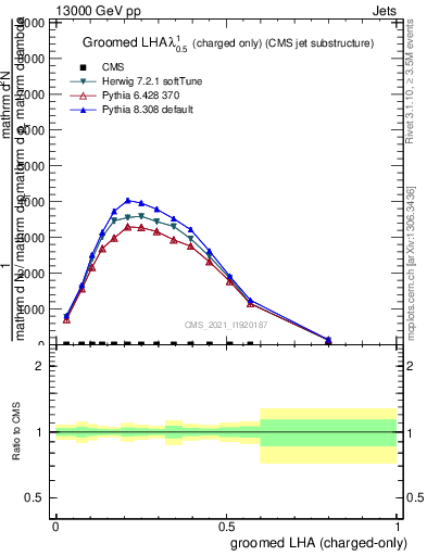 Plot of j.lha.gc in 13000 GeV pp collisions