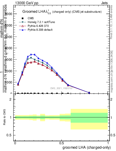 Plot of j.lha.gc in 13000 GeV pp collisions