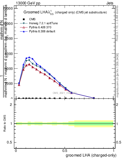 Plot of j.lha.gc in 13000 GeV pp collisions