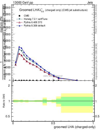 Plot of j.lha.gc in 13000 GeV pp collisions