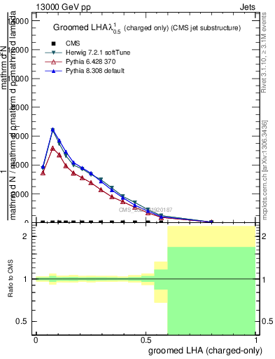 Plot of j.lha.gc in 13000 GeV pp collisions