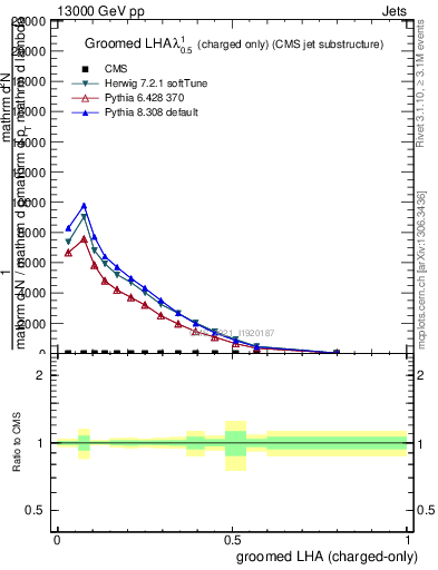 Plot of j.lha.gc in 13000 GeV pp collisions