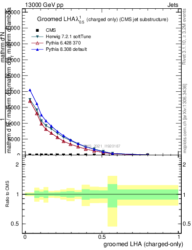 Plot of j.lha.gc in 13000 GeV pp collisions