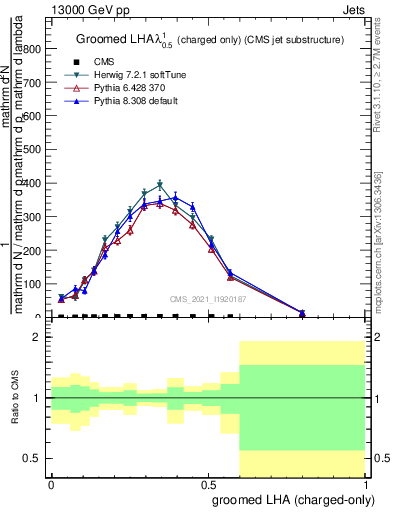 Plot of j.lha.gc in 13000 GeV pp collisions