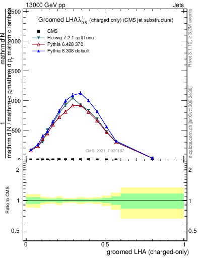 Plot of j.lha.gc in 13000 GeV pp collisions