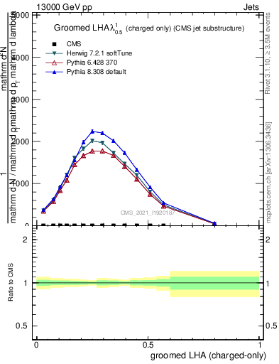 Plot of j.lha.gc in 13000 GeV pp collisions