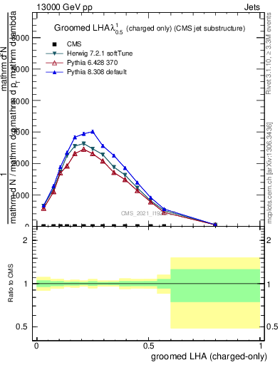 Plot of j.lha.gc in 13000 GeV pp collisions