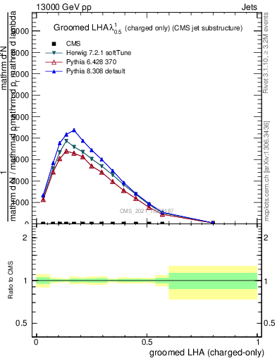 Plot of j.lha.gc in 13000 GeV pp collisions