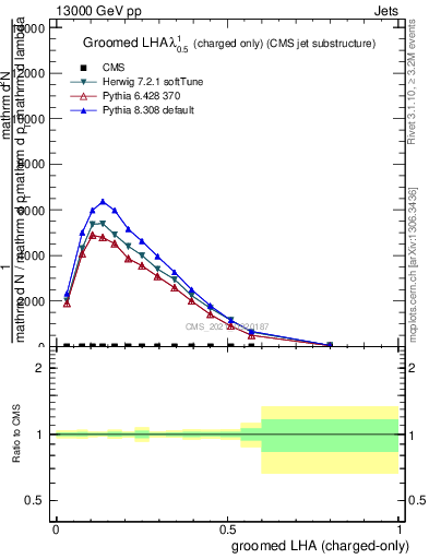 Plot of j.lha.gc in 13000 GeV pp collisions