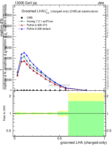 Plot of j.lha.gc in 13000 GeV pp collisions