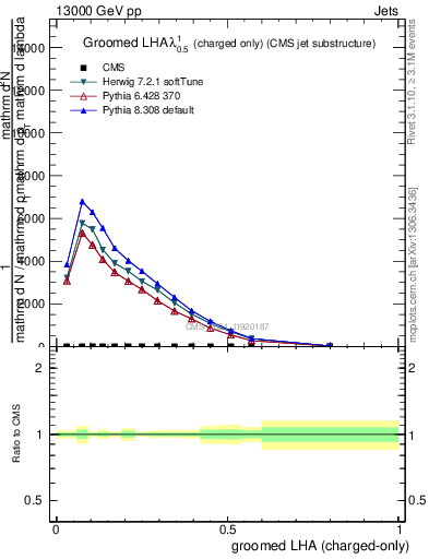 Plot of j.lha.gc in 13000 GeV pp collisions