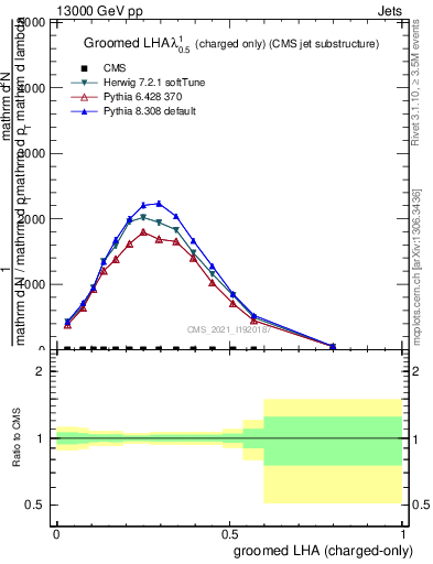 Plot of j.lha.gc in 13000 GeV pp collisions