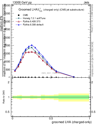 Plot of j.lha.gc in 13000 GeV pp collisions