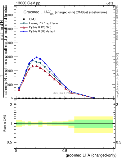 Plot of j.lha.gc in 13000 GeV pp collisions