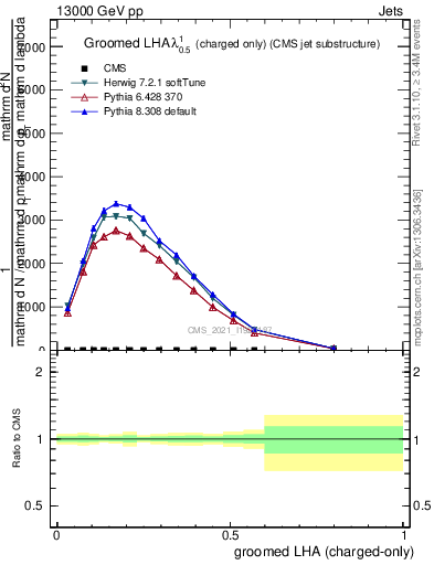 Plot of j.lha.gc in 13000 GeV pp collisions