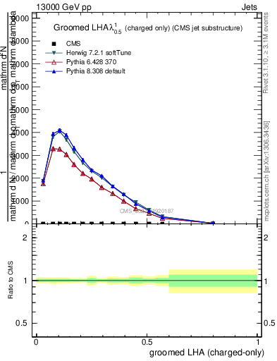 Plot of j.lha.gc in 13000 GeV pp collisions