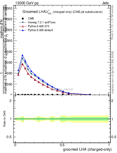 Plot of j.lha.gc in 13000 GeV pp collisions