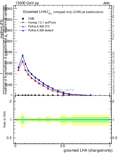 Plot of j.lha.gc in 13000 GeV pp collisions