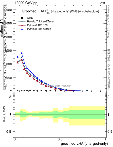 Plot of j.lha.gc in 13000 GeV pp collisions