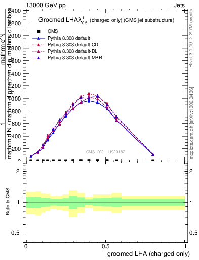 Plot of j.lha.gc in 13000 GeV pp collisions