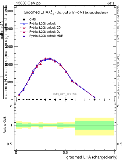 Plot of j.lha.gc in 13000 GeV pp collisions