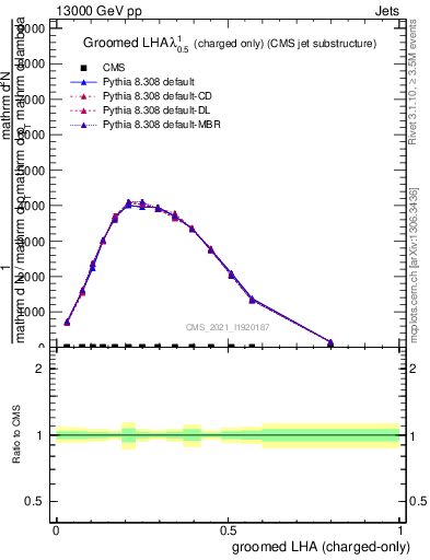 Plot of j.lha.gc in 13000 GeV pp collisions