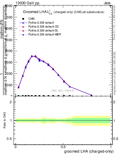 Plot of j.lha.gc in 13000 GeV pp collisions