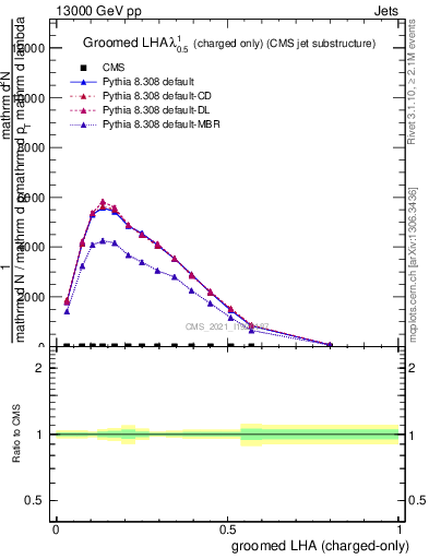 Plot of j.lha.gc in 13000 GeV pp collisions