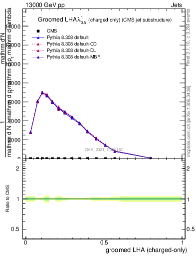 Plot of j.lha.gc in 13000 GeV pp collisions