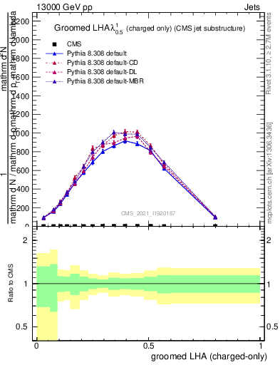 Plot of j.lha.gc in 13000 GeV pp collisions