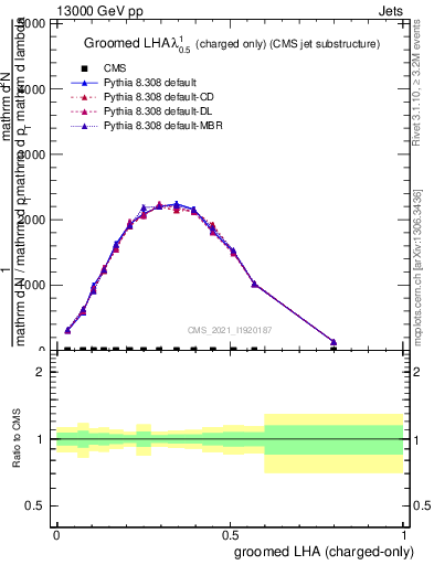 Plot of j.lha.gc in 13000 GeV pp collisions