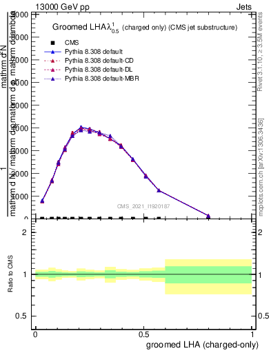 Plot of j.lha.gc in 13000 GeV pp collisions