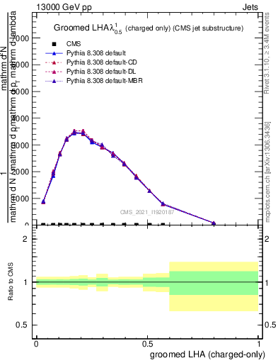 Plot of j.lha.gc in 13000 GeV pp collisions