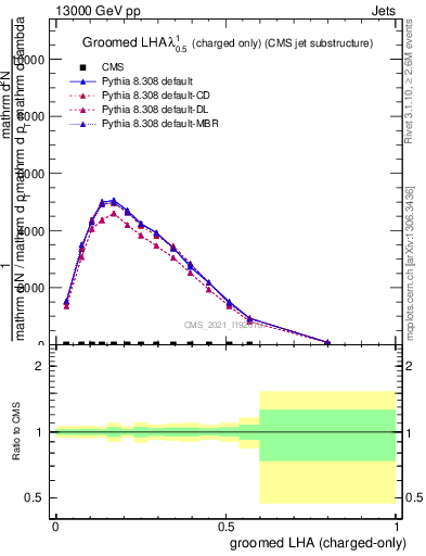 Plot of j.lha.gc in 13000 GeV pp collisions