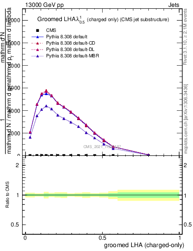 Plot of j.lha.gc in 13000 GeV pp collisions