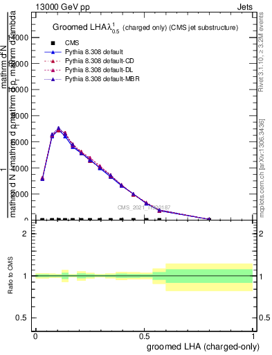 Plot of j.lha.gc in 13000 GeV pp collisions