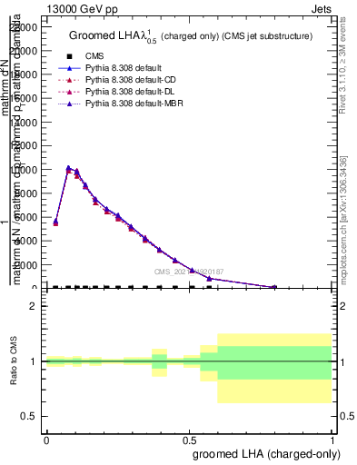 Plot of j.lha.gc in 13000 GeV pp collisions