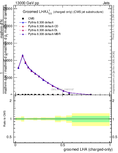 Plot of j.lha.gc in 13000 GeV pp collisions