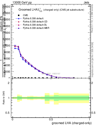 Plot of j.lha.gc in 13000 GeV pp collisions