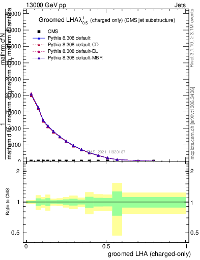 Plot of j.lha.gc in 13000 GeV pp collisions