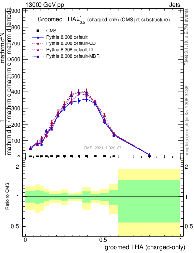 Plot of j.lha.gc in 13000 GeV pp collisions