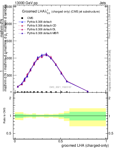 Plot of j.lha.gc in 13000 GeV pp collisions