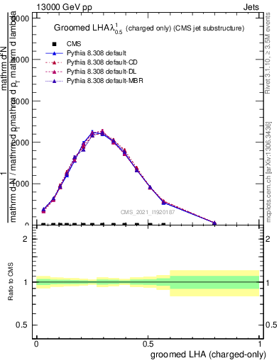 Plot of j.lha.gc in 13000 GeV pp collisions